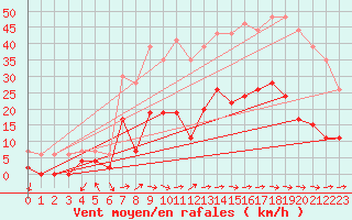 Courbe de la force du vent pour Figari (2A)