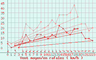 Courbe de la force du vent pour Colmar (68)
