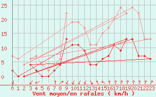 Courbe de la force du vent pour Montlimar (26)