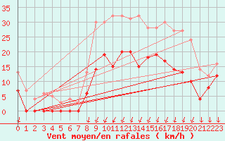 Courbe de la force du vent pour Montlimar (26)