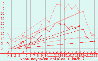 Courbe de la force du vent pour Creil (60)