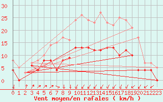 Courbe de la force du vent pour Cherbourg (50)
