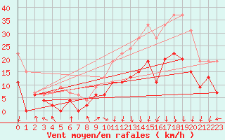 Courbe de la force du vent pour Grenoble/St-Etienne-St-Geoirs (38)