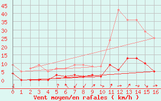 Courbe de la force du vent pour La Mure-Argens (04)