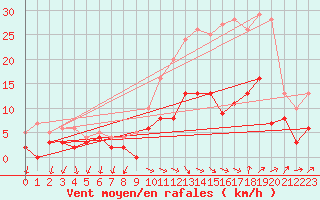Courbe de la force du vent pour Salon-de-Provence (13)