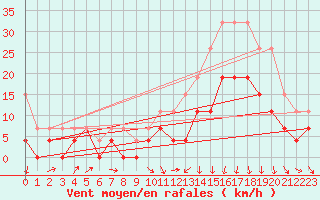 Courbe de la force du vent pour Ble / Mulhouse (68)