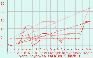 Courbe de la force du vent pour Messstetten