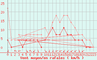 Courbe de la force du vent pour Colmar (68)