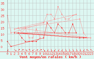 Courbe de la force du vent pour Grenoble/St-Etienne-St-Geoirs (38)