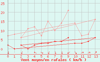 Courbe de la force du vent pour Apt (84)