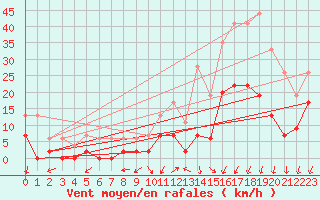 Courbe de la force du vent pour Montlimar (26)