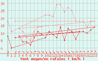 Courbe de la force du vent pour Bonn-Roleber