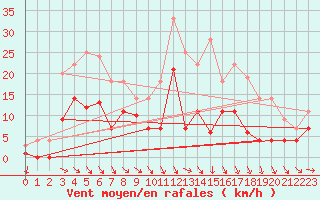 Courbe de la force du vent pour Messstetten