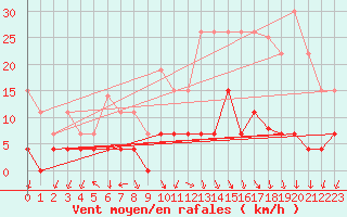Courbe de la force du vent pour Lons-le-Saunier (39)