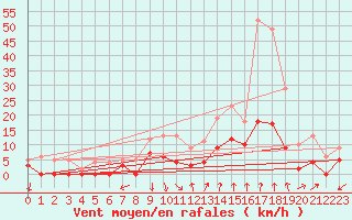 Courbe de la force du vent pour Montlimar (26)