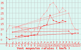 Courbe de la force du vent pour Figari (2A)