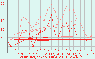 Courbe de la force du vent pour Vichy (03)