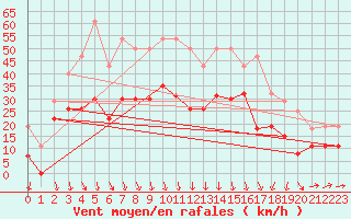 Courbe de la force du vent pour Solenzara - Base arienne (2B)