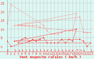Courbe de la force du vent pour Les crins - Nivose (38)