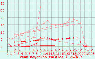 Courbe de la force du vent pour Herserange (54)