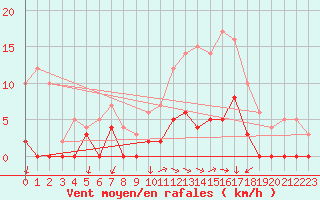 Courbe de la force du vent pour Besanon (25)