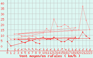 Courbe de la force du vent pour Gourdon (46)