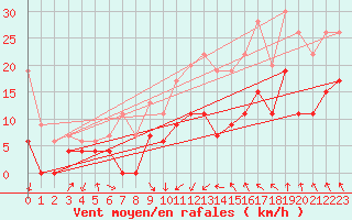 Courbe de la force du vent pour Lyon - Saint-Exupry (69)