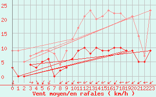 Courbe de la force du vent pour Bignan (56)