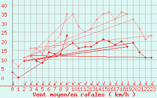 Courbe de la force du vent pour Rochefort Saint-Agnant (17)