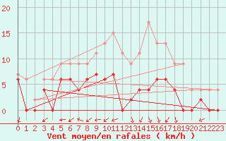 Courbe de la force du vent pour Albi (81)