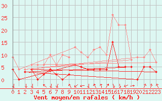 Courbe de la force du vent pour Bagnres-de-Luchon (31)