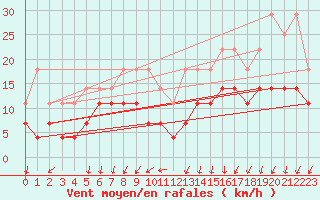 Courbe de la force du vent pour Florennes (Be)