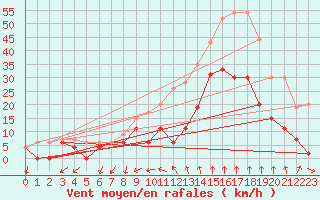 Courbe de la force du vent pour Nmes - Garons (30)