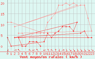 Courbe de la force du vent pour Le Mans (72)