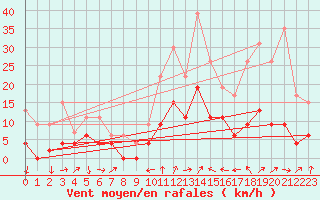 Courbe de la force du vent pour Le Puy - Loudes (43)