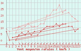 Courbe de la force du vent pour Lanvoc (29)