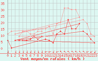 Courbe de la force du vent pour Le Bourget (93)