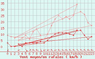 Courbe de la force du vent pour Bdarieux (34)