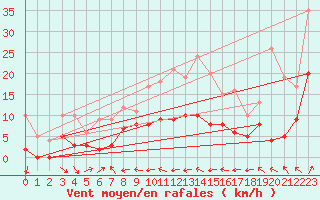 Courbe de la force du vent pour Sutrieu (01)