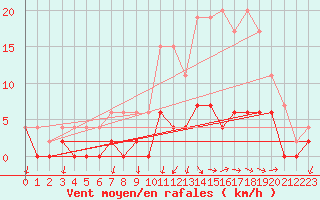 Courbe de la force du vent pour Besanon (25)