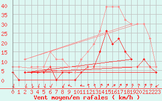 Courbe de la force du vent pour Embrun (05)