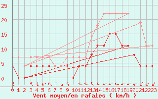 Courbe de la force du vent pour Valognes (50)