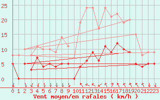 Courbe de la force du vent pour Cannes (06)