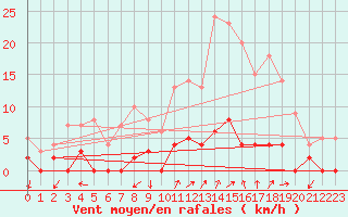 Courbe de la force du vent pour Chamonix-Mont-Blanc (74)