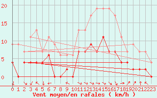 Courbe de la force du vent pour Carpentras (84)