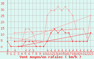 Courbe de la force du vent pour Salines (And)