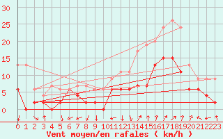 Courbe de la force du vent pour Avignon (84)