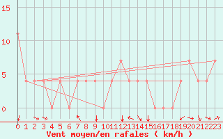 Courbe de la force du vent pour Kuemmersruck