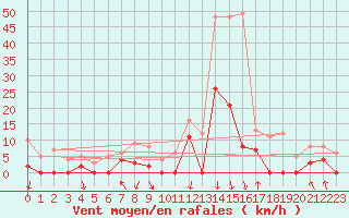 Courbe de la force du vent pour Bagnres-de-Luchon (31)