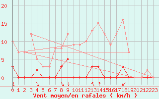 Courbe de la force du vent pour Allant - Nivose (73)